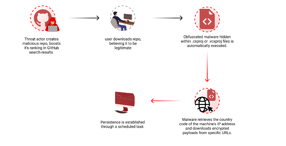 SHADOW#REACTOR Malware Uses PowerShell and MSBuild to Install Remcos RAT